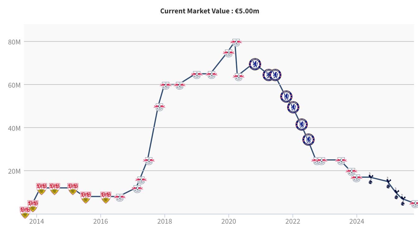 dingy, 年时身价曾, 从斯图加特